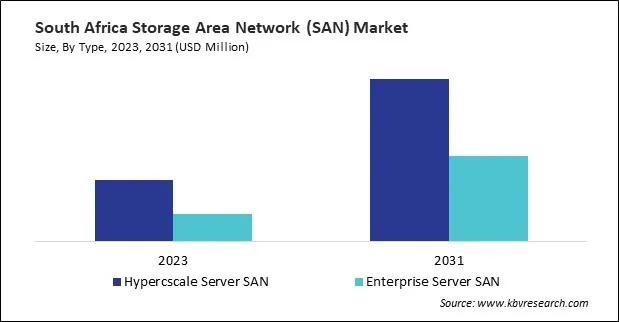 LAMEA Storage Area Network (SAN) Market 