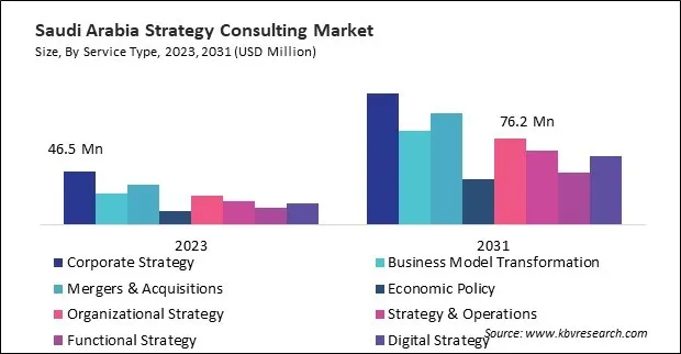LAMEA Strategy Consulting Market 