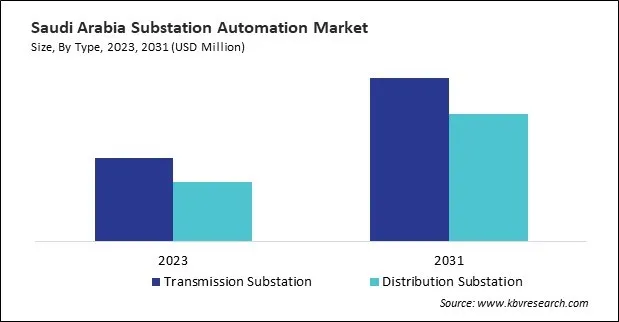 LAMEA Substation Automation Market 