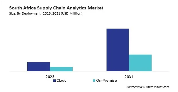LAMEA Supply Chain Analytics Market LAMEA Supply Chain Analytics Market