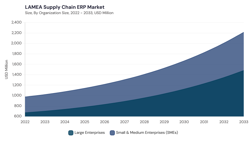LAMEA Supply Chain ERP Market segment size and growth forecast LAMEA Supply Chain ERP Market segment size and growth forecast