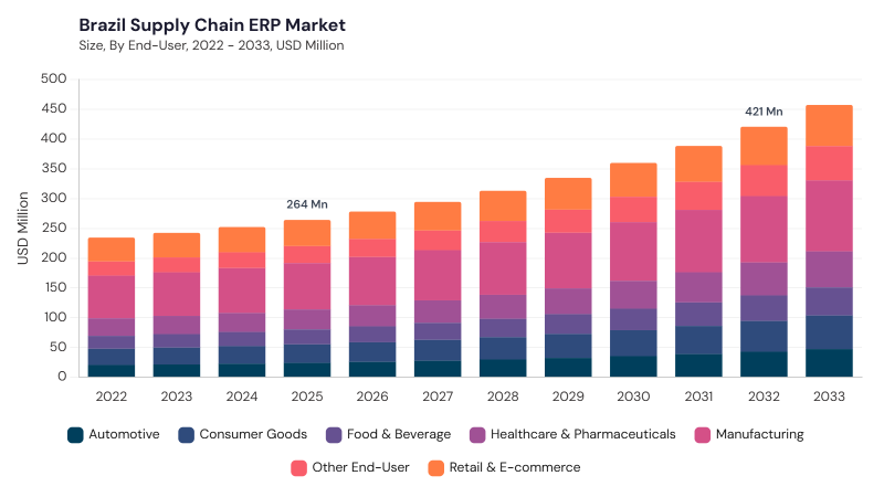 LAMEA Supply Chain ERP Market size and growth forecast (2022-2033) LAMEA Supply Chain ERP Market size and growth forecast (2022-2033)