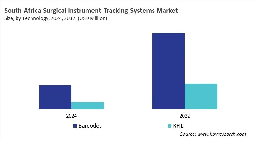 LAMEA Surgical Instrument Tracking Systems Market