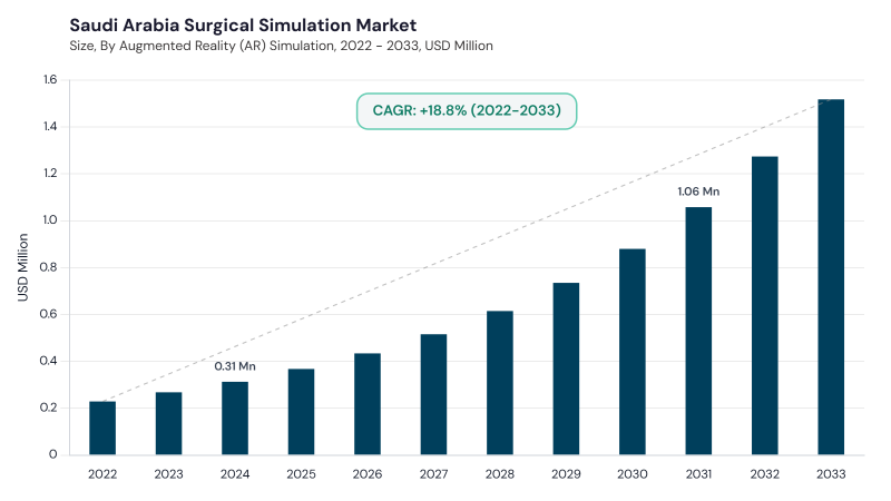 LAMEA Surgical Simulation Market segment size and growth forecast