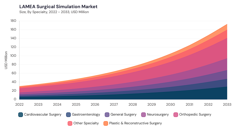 LAMEA Surgical Simulation Market size and growth forecast (2022-2033)