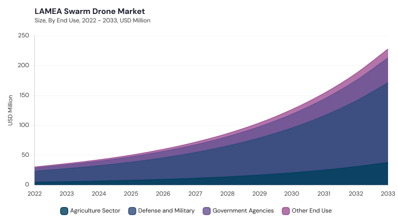 LAMEA Swarm Drone Market segment size and growth forecast LAMEA Swarm Drone Market segment size and growth forecast