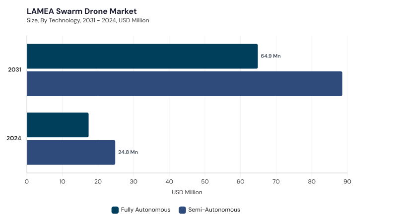LAMEA Swarm Drone Market size and growth forecast (2022-2033) LAMEA Swarm Drone Market size and growth forecast (2022-2033)