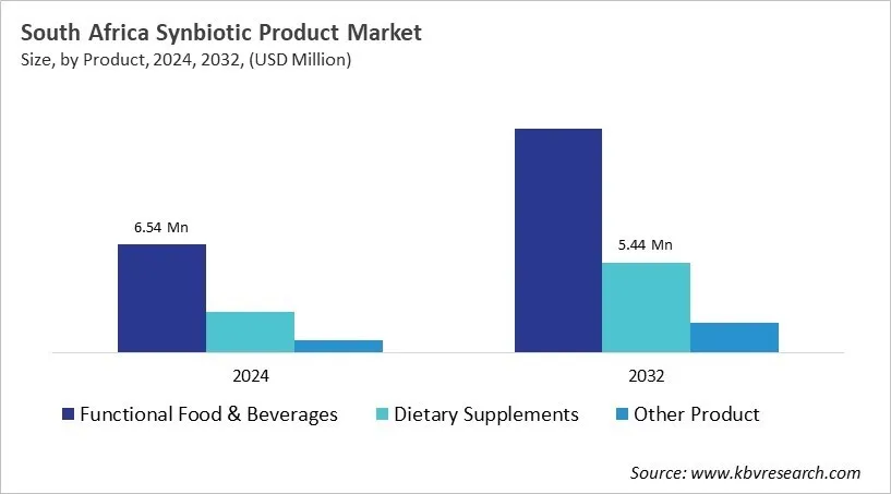Country Synbiotic Product Market Size by Segmentation