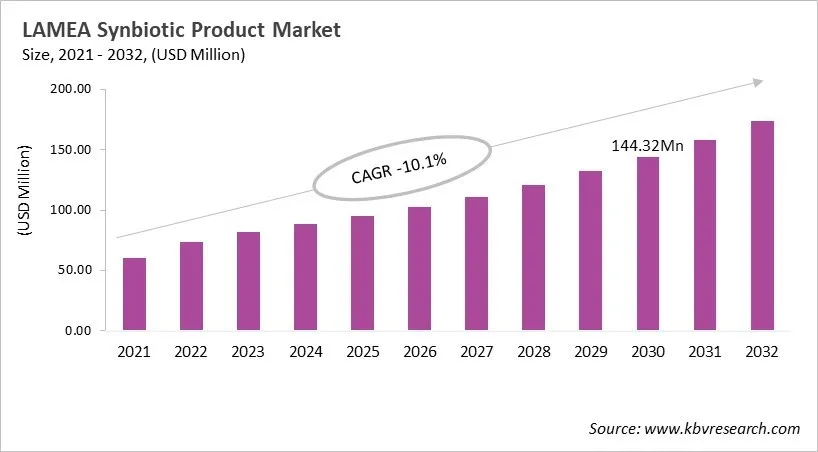 LAMEA Synbiotic Product Market Size, 2021 - 2032