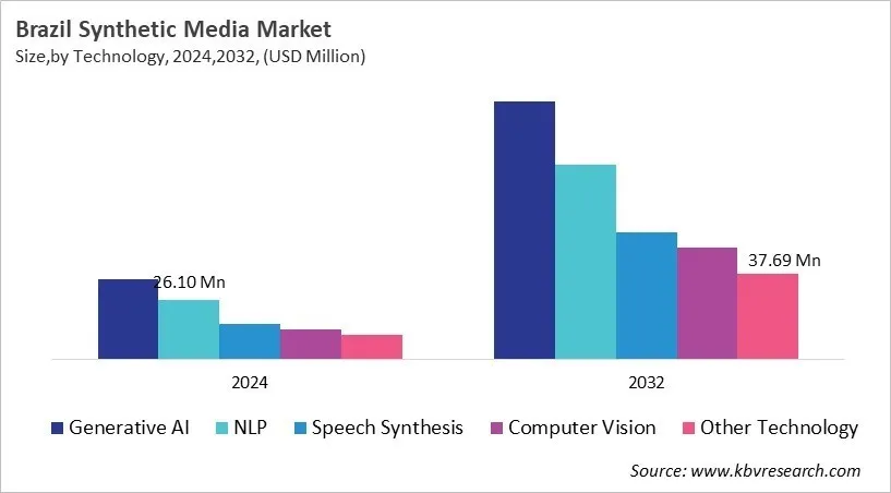 Country Synthetic Media Market Size by Segmentation