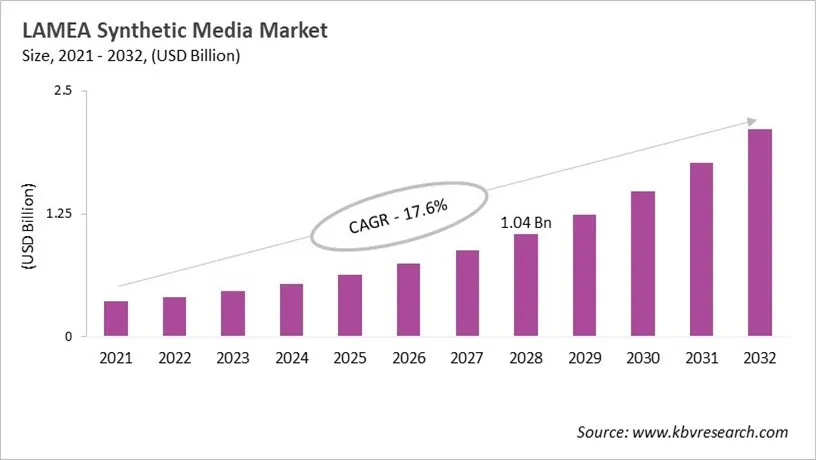 LAMEA Synthetic Media Market Size, 2021 - 2032