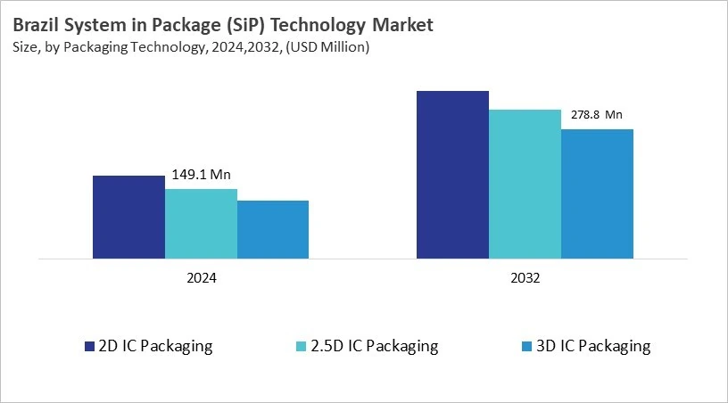 LAMEA System in Package (SiP) Technology Market Size by Segmentation Specific with Country