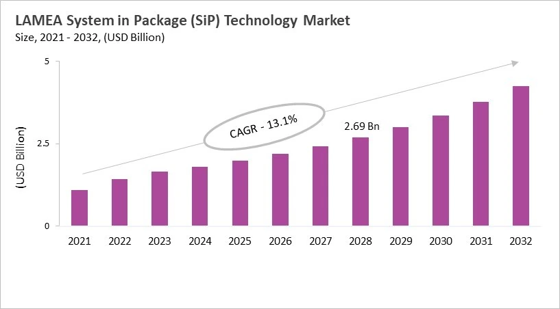 LAMEA System in Package (SiP) Technology Market Size, 2021 - 2032