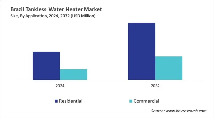 Country Tankless Water Heater Market Size by Segmentation