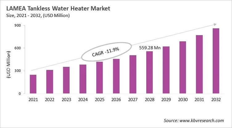 LAMEA Tankless Water Heater Market Size, 2021 - 2032