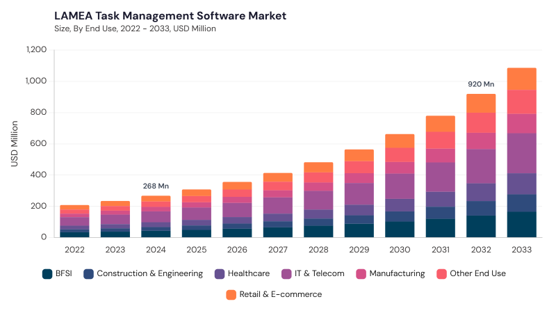 LAMEA Task Management Software Market segment size and growth forecast LAMEA Task Management Software Market segment size and growth forecast