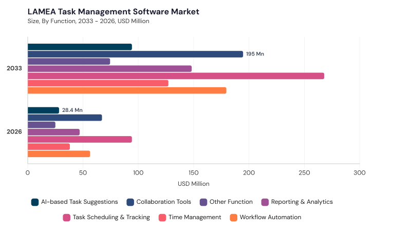 LAMEA Task Management Software Market size and growth forecast (2022-2033) LAMEA Task Management Software Market size and growth forecast (2022-2033)