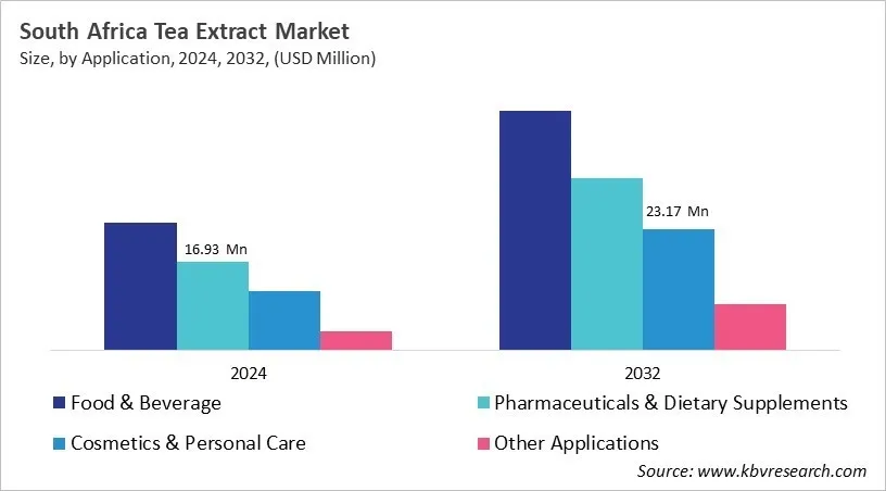 Country Tea Extract Market Size by Segmentation Country Tea Extract Market Size by Segmentation