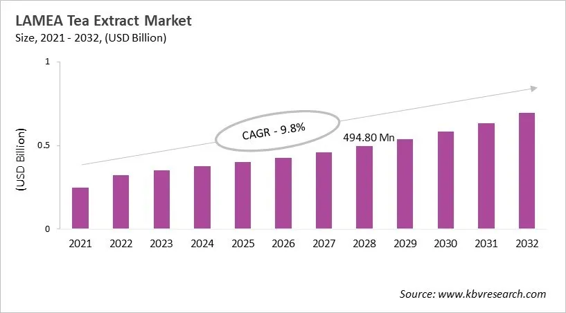 LAMEA Tea Extract Market Size, 2021 - 2032 LAMEA Tea Extract Market Size, 2021 - 2032