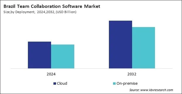 LAMEA Team Collaboration Software Market