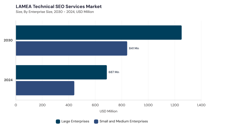LAMEA Technical SEO Services Market segment size and growth forecast LAMEA Technical SEO Services Market segment size and growth forecast