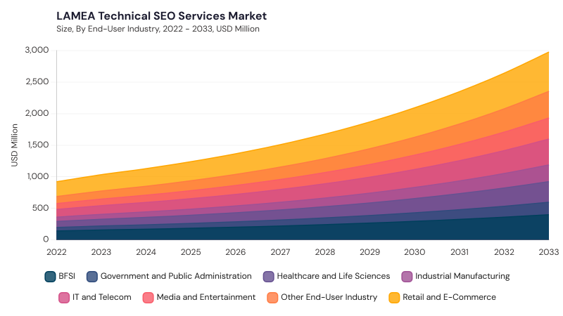 LAMEA Technical SEO Services Market size and growth forecast (2022-2033) LAMEA Technical SEO Services Market size and growth forecast (2022-2033)