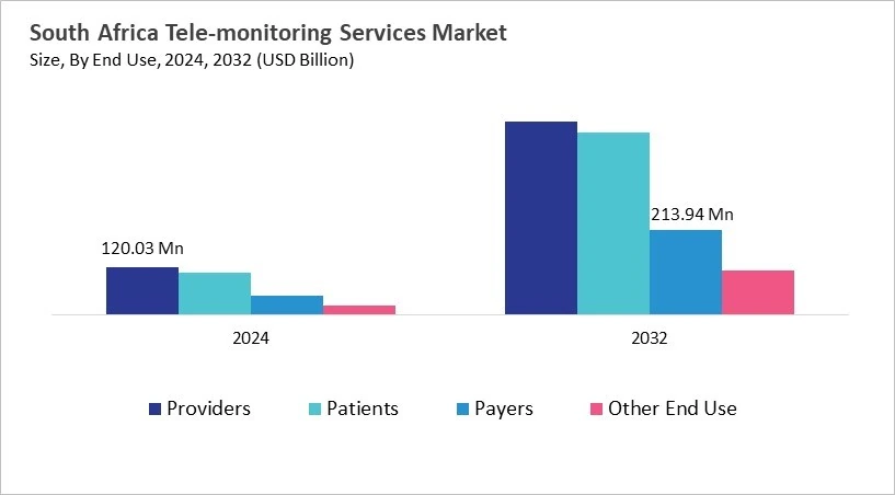 LAMEA Tele-monitoring Services Market Size by Segmentation Specific with Country