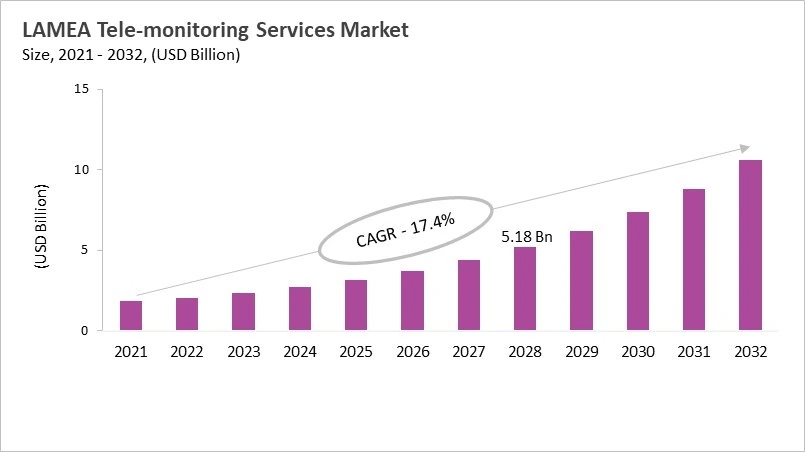 LAMEA Tele-monitoring Services Market Size, 2021 - 2032