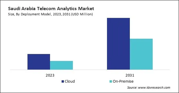 LAMEA Telecom Analytics Market 