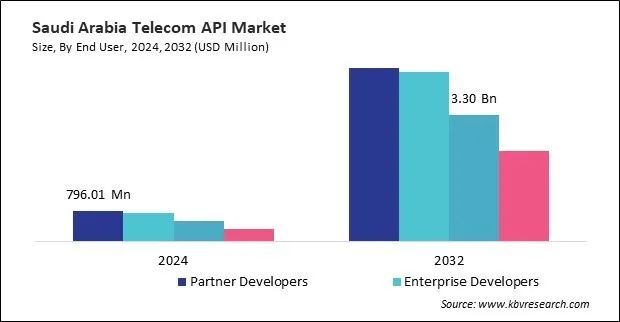LAMEA Telecom API Market