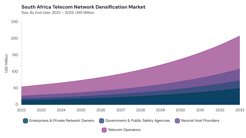 LAMEA Telecom Network Densification Market segment size and growth forecast