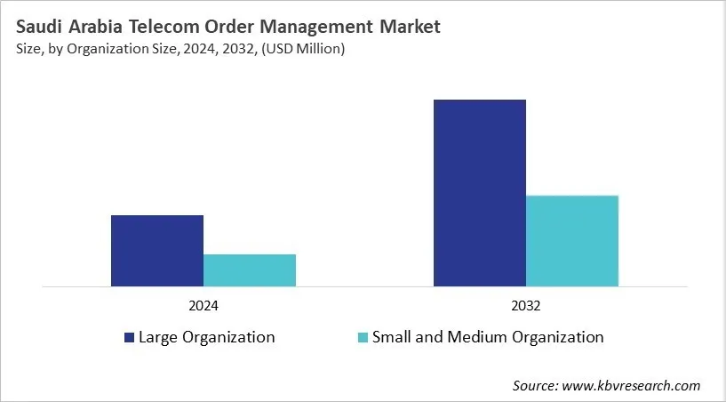 Country Telecom Order Management Market Size by Segmentation Country Telecom Order Management Market Size by Segmentation