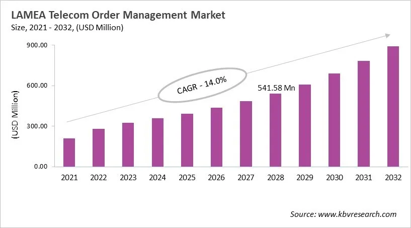 LAMEA Telecom Order Management Market Size, 2021 - 2032 LAMEA Telecom Order Management Market Size, 2021 - 2032