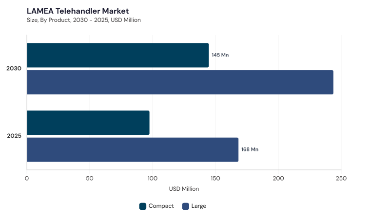 LAMEA Telehandler Market segment size and growth forecast