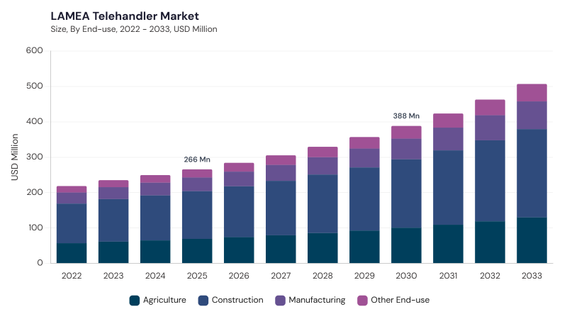 LAMEA Telehandler Market size and growth forecast (2022-2033)