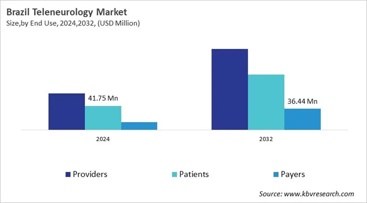 Country Teleneurology Market Size by Segmentation Country Teleneurology Market Size by Segmentation
