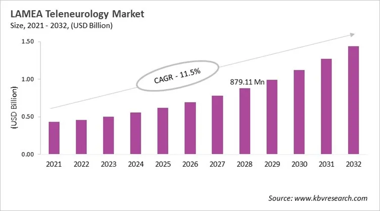 LAMEA Teleneurology Market Size, 2021 - 2032 LAMEA Teleneurology Market Size, 2021 - 2032