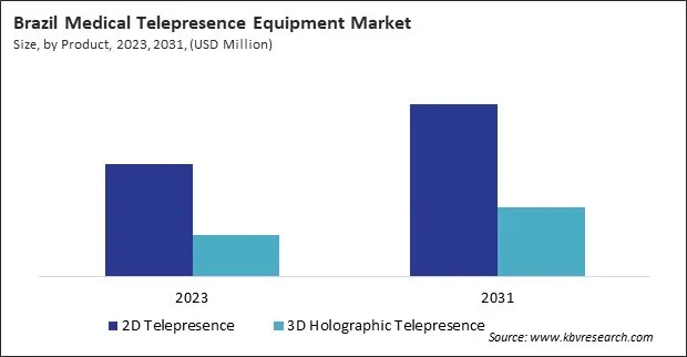 LAMEA Telepresence Equipment Market LAMEA Telepresence Equipment Market