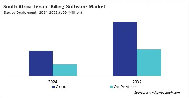LAMEA Tenant Billing Software Market