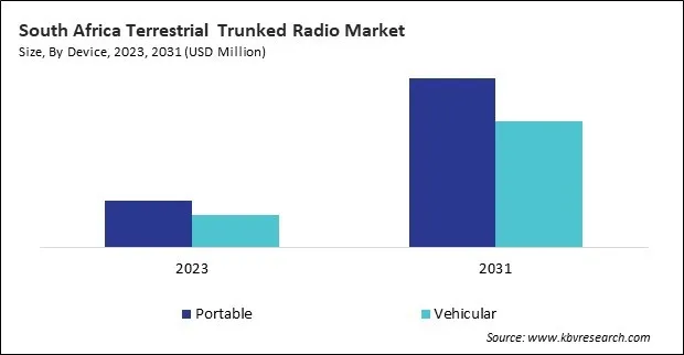 LAMEA Terrestrial Trunked Radio Market 