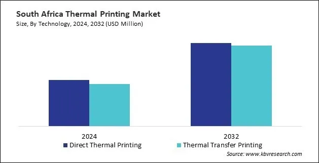 LAMEA Thermal Printing Market LAMEA Thermal Printing Market