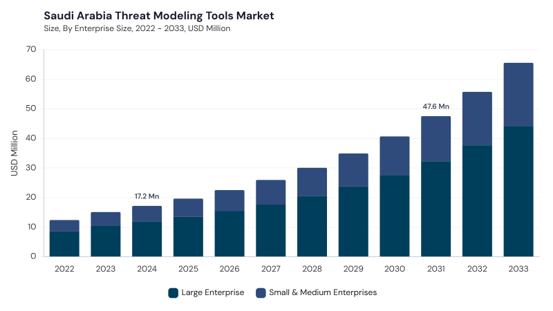 LAMEA Threat Modeling Tools Market segment size and growth forecast LAMEA Threat Modeling Tools Market segment size and growth forecast