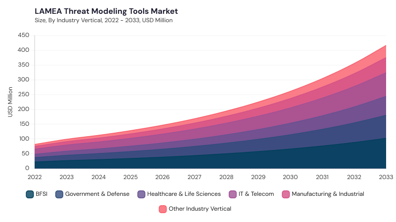 LAMEA Threat Modeling Tools Market size and growth forecast (2022-2033) LAMEA Threat Modeling Tools Market size and growth forecast (2022-2033)