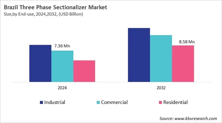 Country Three Phase Sectionalizer Market Size by Segmentation