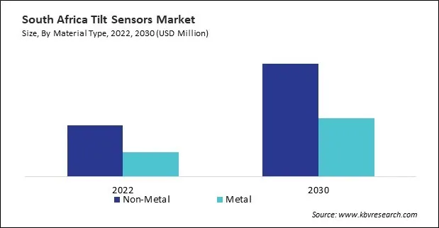 LAMEA Tilt Sensors Market