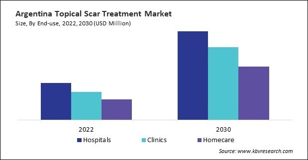 LAMEA Topical Scar Treatment Market