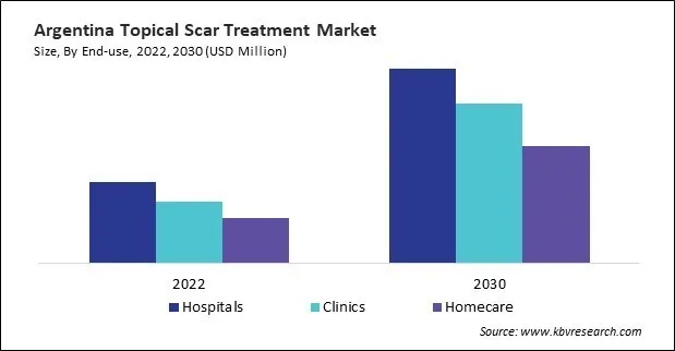 LAMEA Topical Scar Treatment Market LAMEA Topical Scar Treatment Market