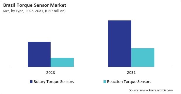 LAMEA Torque Sensor Market 