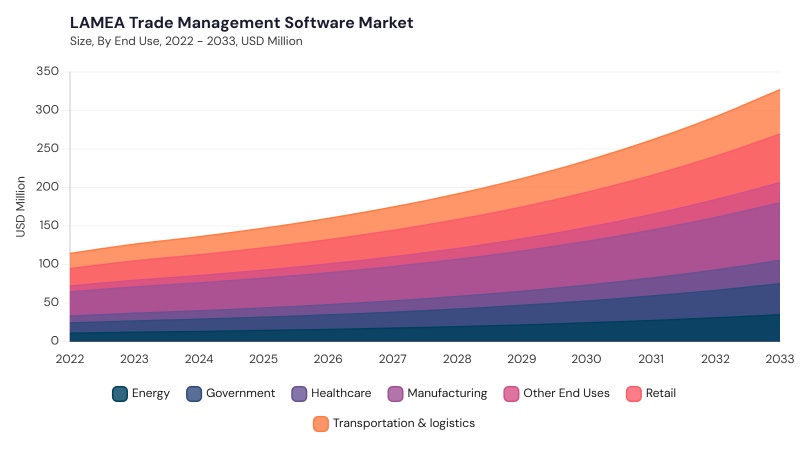 LAMEA Trade Management Software Market\ size and growth forecast (2022-2033)