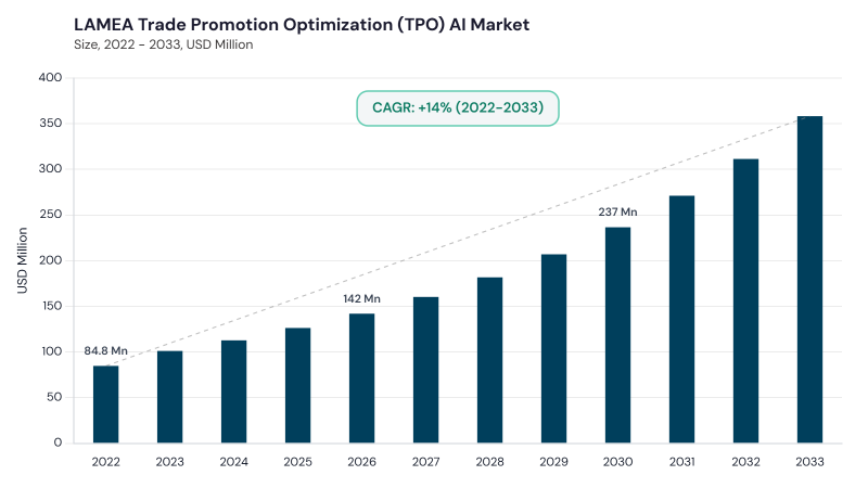 size and growth forecast (2022-2033) size and growth forecast (2022-2033)